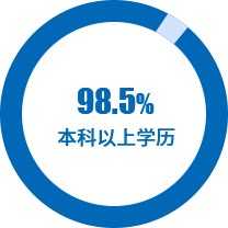 本科以上學(xué)歷占98.5%