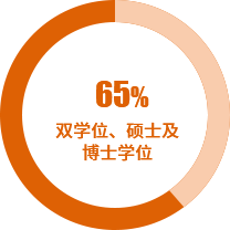 65%具有雙學(xué)位、碩士及博士學(xué)位